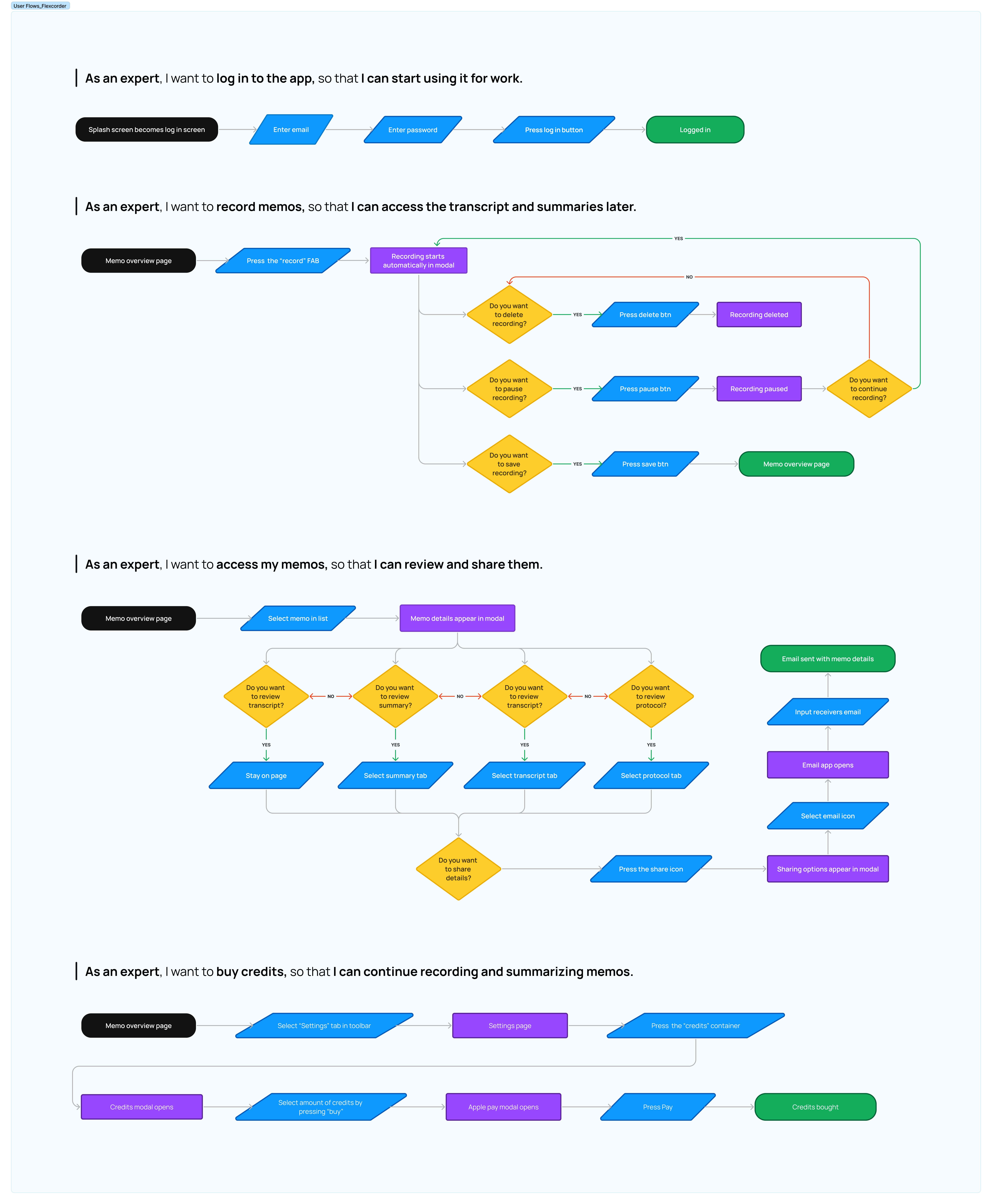 User Flows (FigJam)